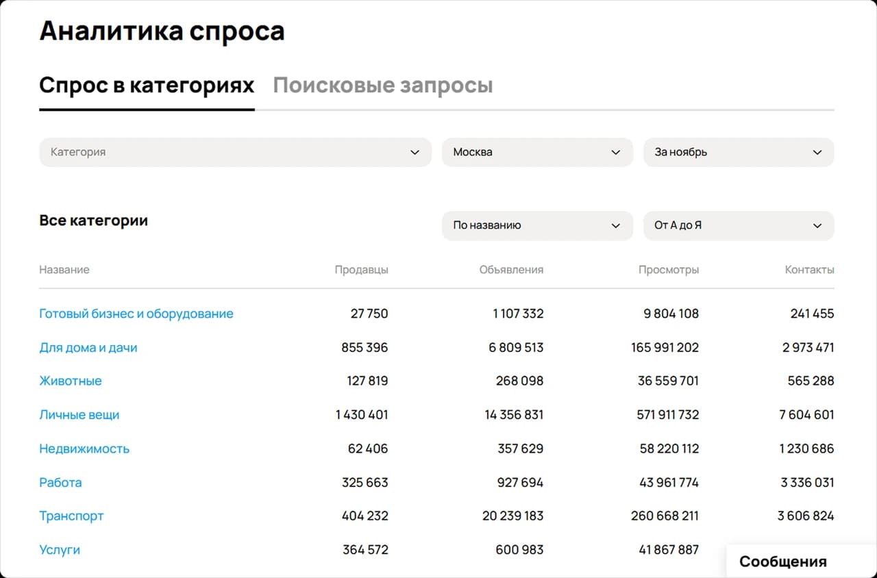 Вкладка «Спрос в категориях» аналитики спроса Авито: фильтры категории, Москвы и ноября, таблица продавцов, объявлений, просмотров и контактов по категориям.