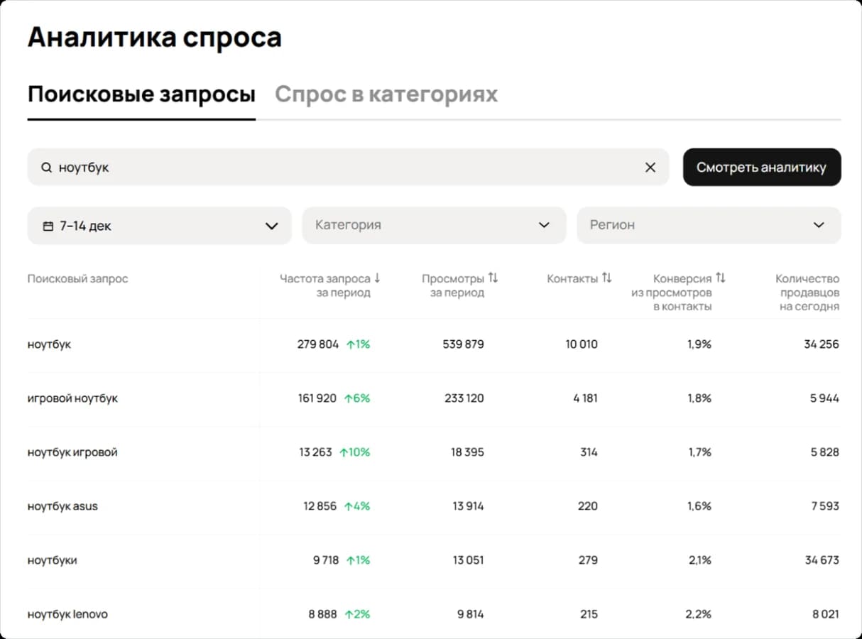 Вкладка «Поисковые запросы» аналитики спроса Авито: поиск «ноутбук», период 7–14 декабря, фильтры категории и региона, таблица формулировок с частотой, просмотрами, контактами, конверсией и количеством продавцов.