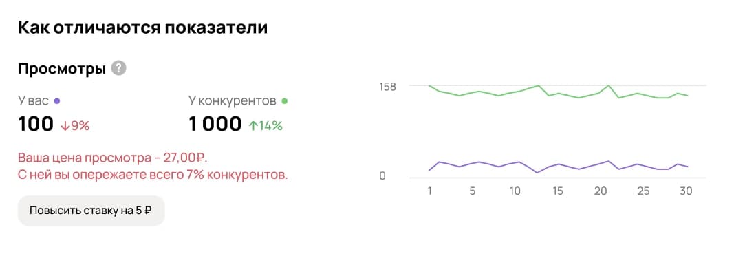 Блок «Как отличаются показатели»: просмотры «У вас» и «У конкурентов», две линии графика, пример цены просмотра и кнопка повышения ставки.