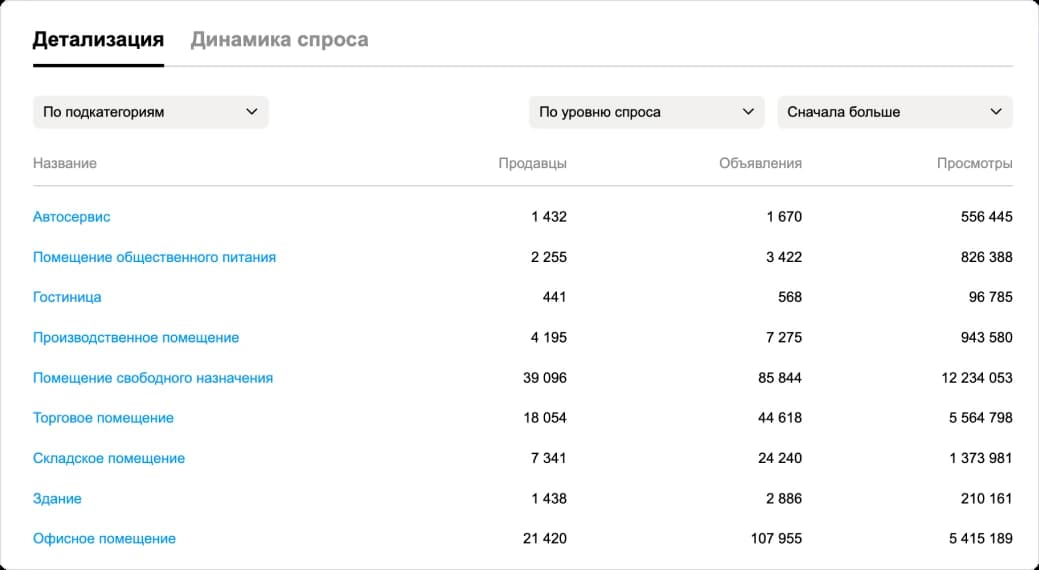 Таблица подкатегорий коммерческой недвижимости: офисы, склады, торговые и другие помещения; отдельные столбцы продавцов, объявлений и просмотров.