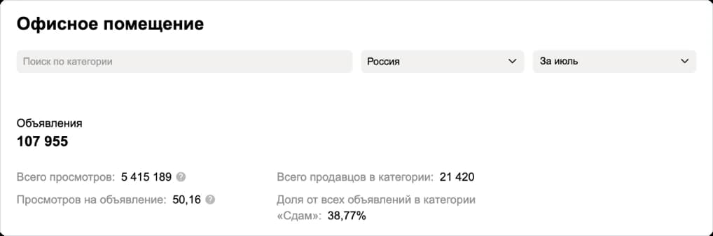 Сводка категории «Офисное помещение» с фильтрами «Россия» и «За июль», числом объявлений, просмотров и продавцов, долей объявлений «Сдам».