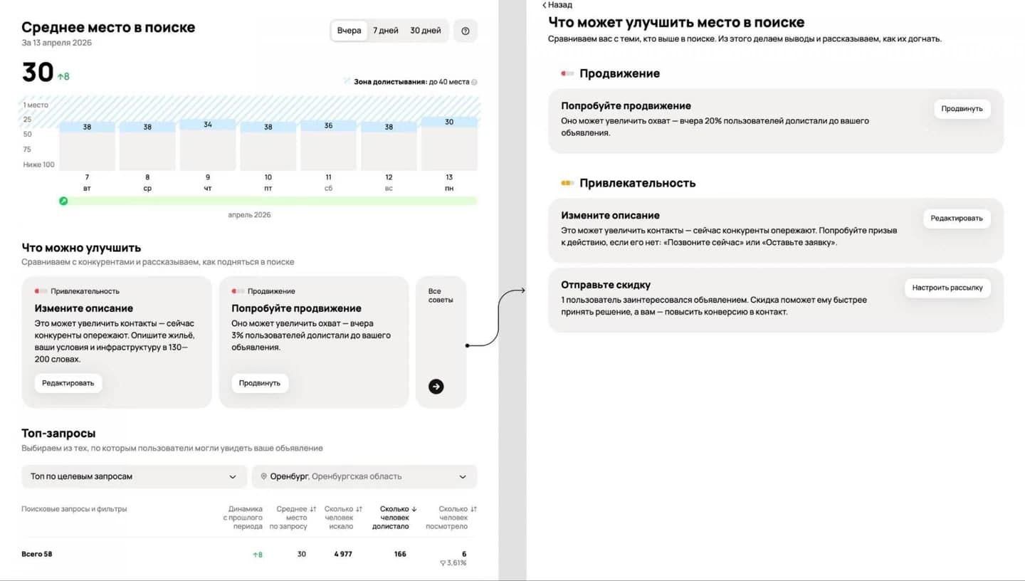Интерфейс Авито со средней позицией объявления в поиске и подсказками по улучшению