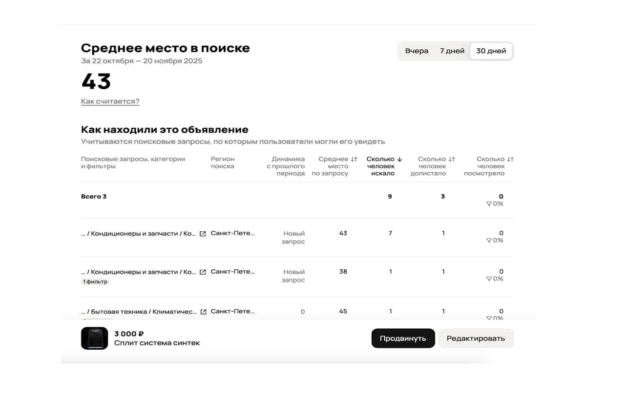 Экран аналитики Авито со средним местом объявления в поиске и запросами, по которым его находили