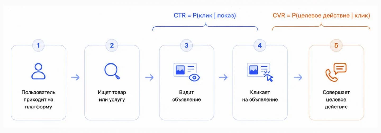 Схема пути пользователя Авито от поиска до целевого действия