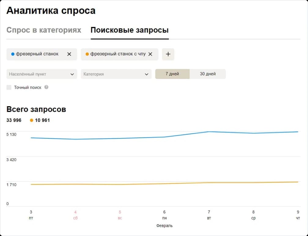 Раздел «Аналитика спроса», вкладка «Поисковые запросы»: сравнение формулировок «фрезерный станок» и «фрезерный станок с чпу» на графике за семь дней.