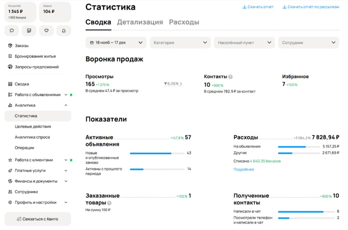 Публичный экран сводки статистики Авито Pro с просмотрами, контактами, избранным, активными объявлениями и расходами