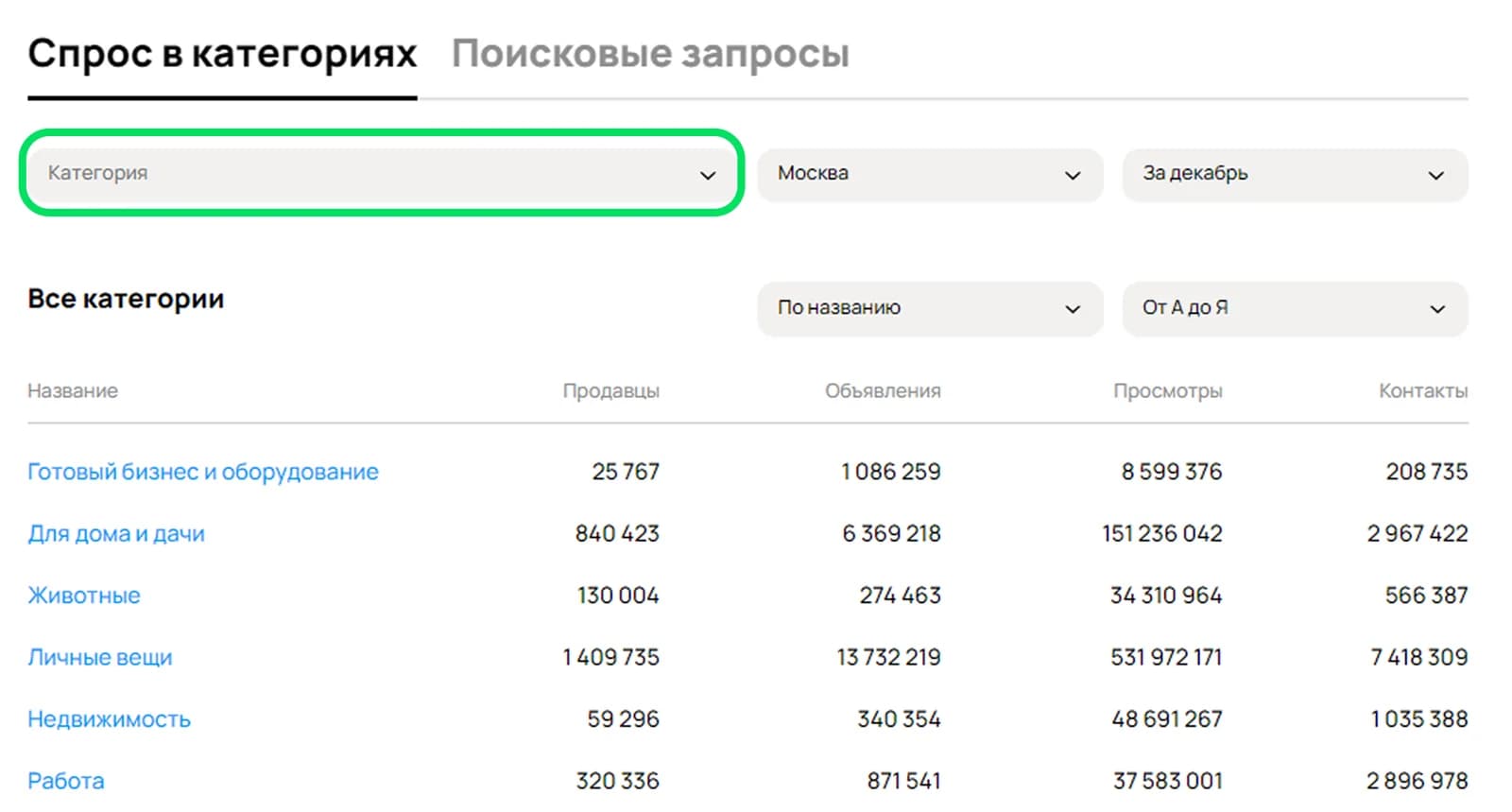 Публичный экран аналитики спроса Авито со списком категорий, продавцов, объявлений, просмотров и контактов