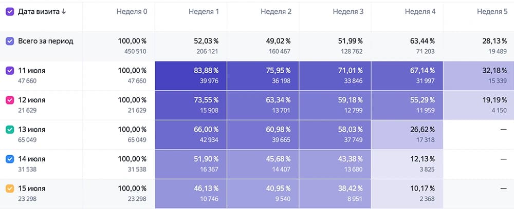Официальный пример Retention: недели наблюдения и пустые ещё не наступившие периоды свежих групп.
