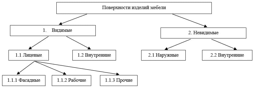 Схема Купи-Купе разделяет видимые, невидимые, лицевые и внутренние поверхности мебели.