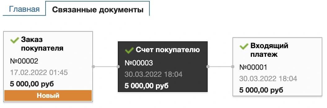 МойСклад: схема связи заказа покупателя, счёта и входящего платежа.