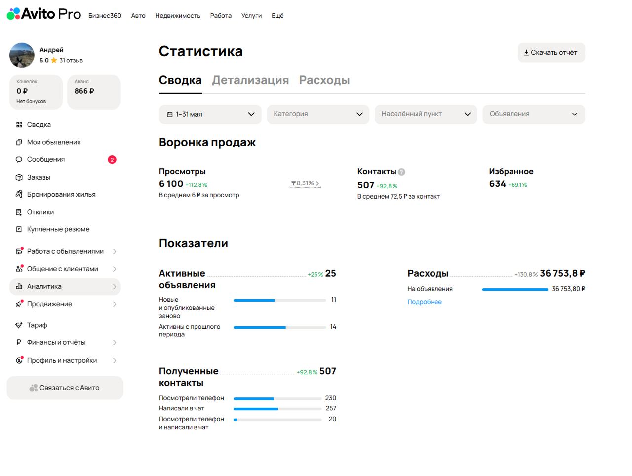 Скрин из кабинета Авито клиента — статистика по контактам и просмотрам