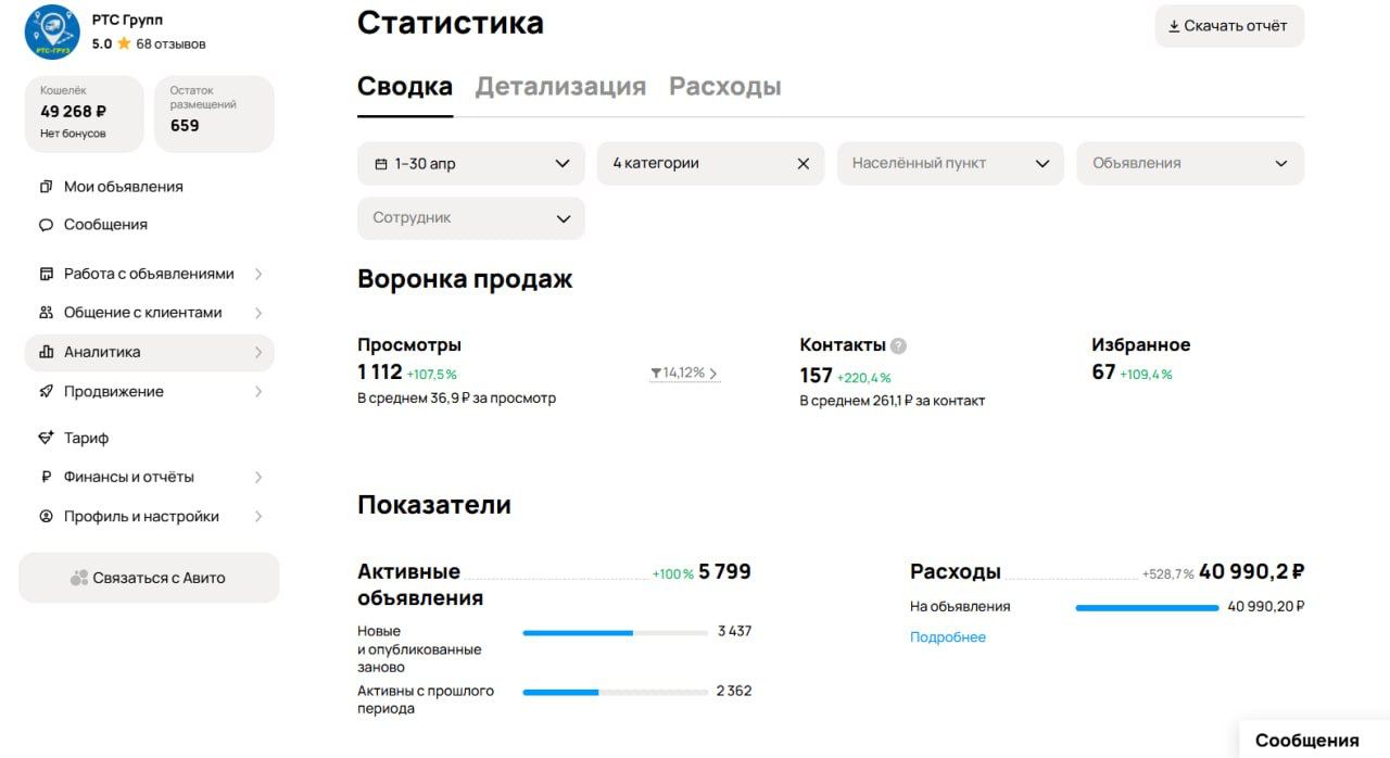Скрин из кабинета Авито клиента — динамика и воронка