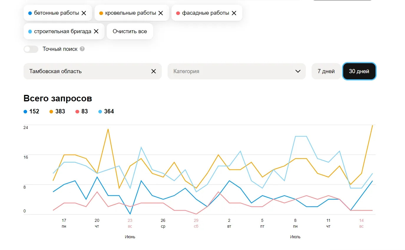 Анализ спроса на строительные работы в регионе