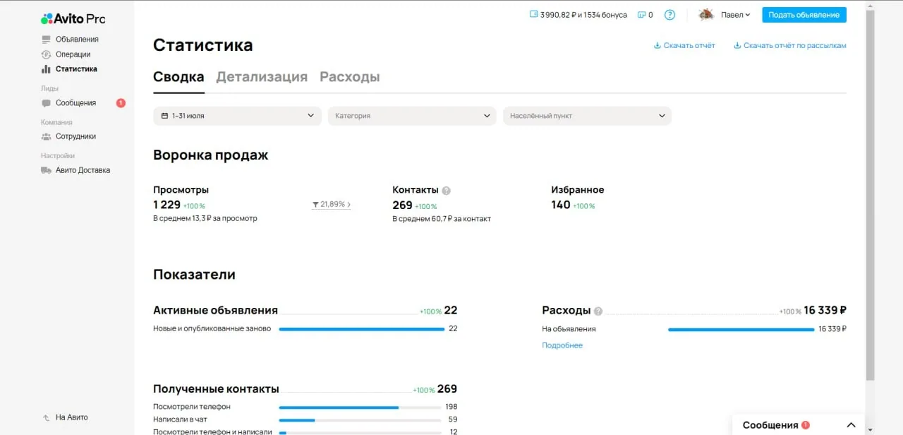 Статистика Avito: 269 контактов при расходах 16 339 ₽