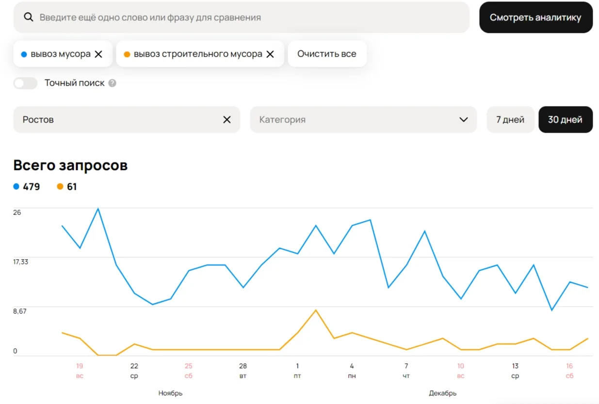 Анализ спроса в Ростове